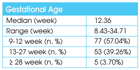 Early gender DNA testing performance results